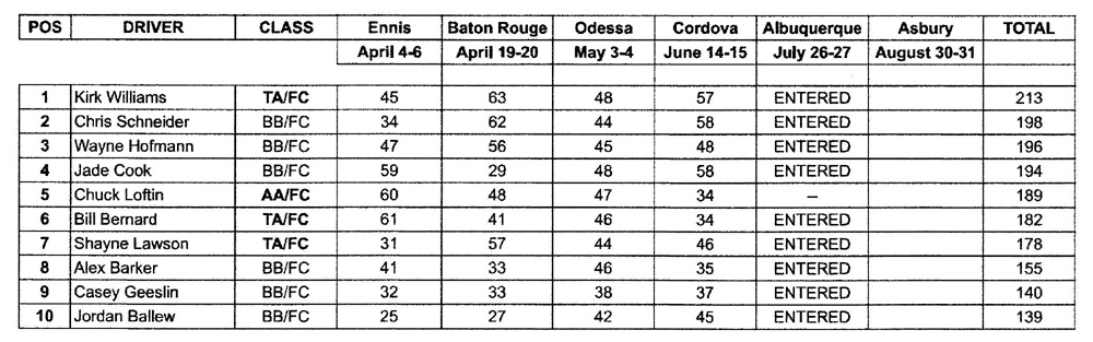 FCC Top Ten Points Standings as of June 22, 2024